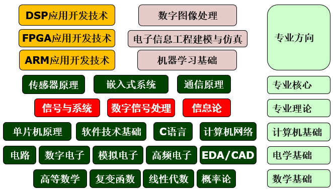 融合創新 電子信息工程專業課程體系與網絡信息技術開發的協同架構
